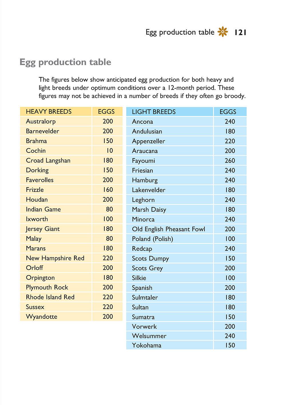Self-Sufficiency: Hen Keeping
