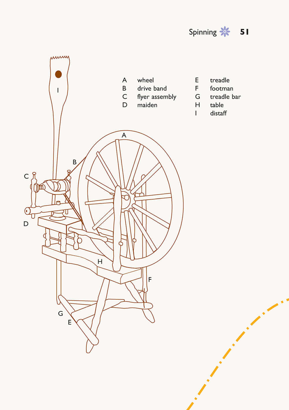 Self-Sufficiency: Spinning, Dyeing and Weaving