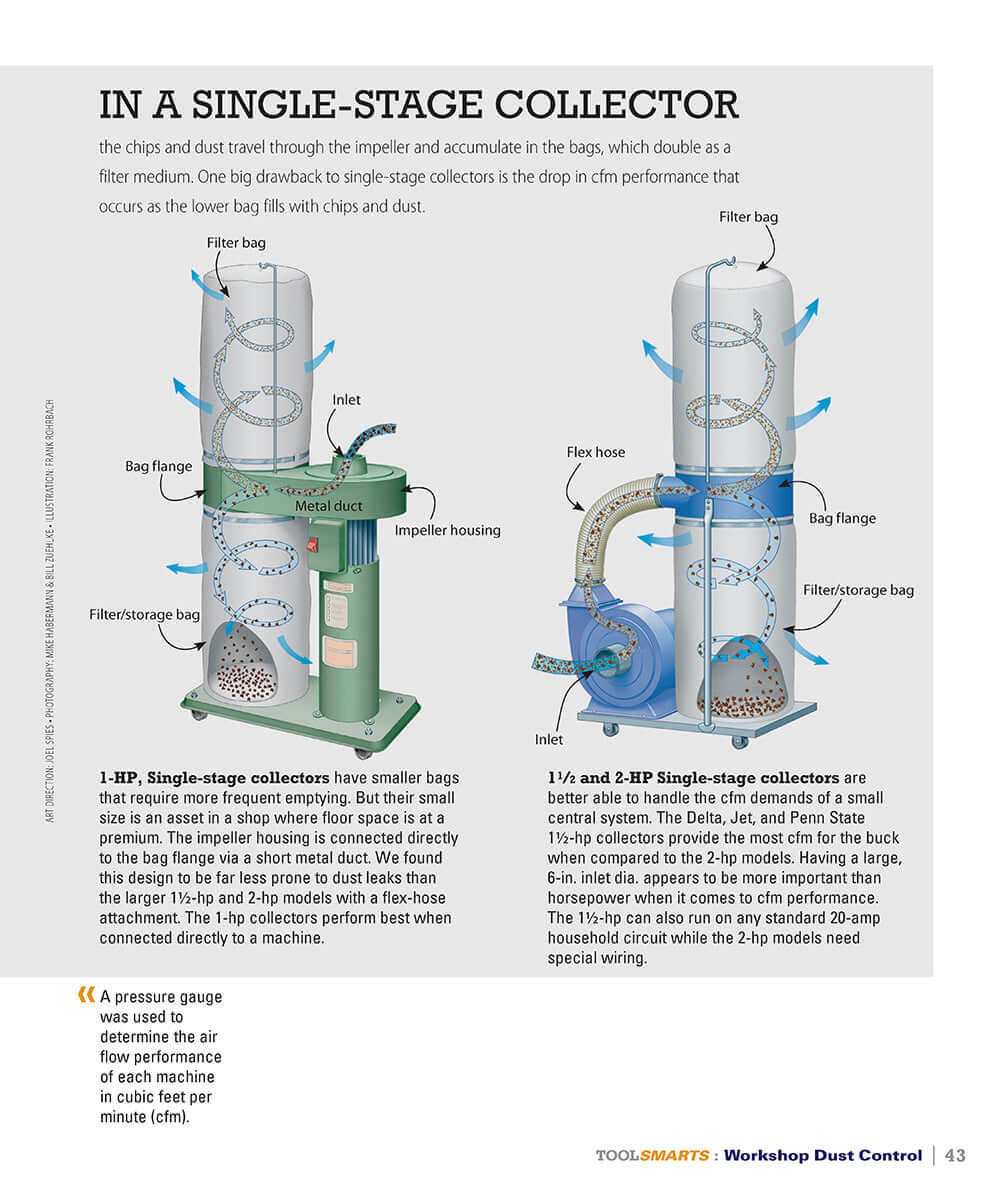 Workshop Dust Control (American Woodworker)