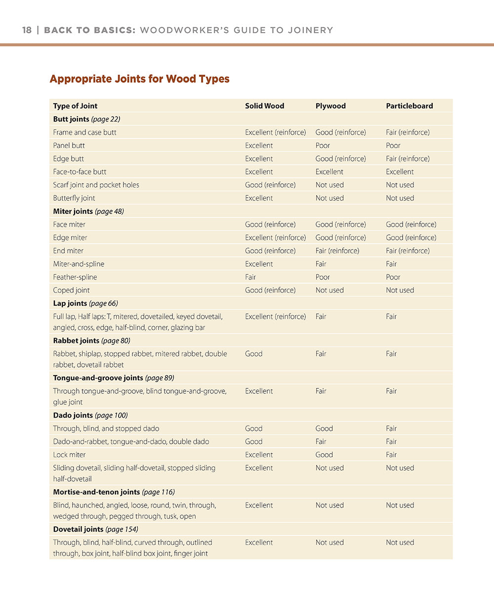 Woodworkers Guide to Joinery (Back to Basics)
