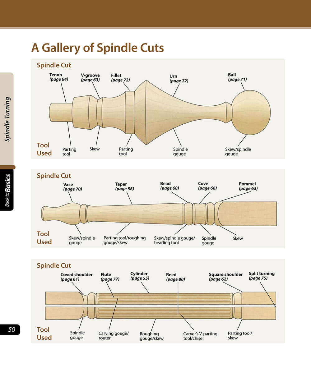 Woodworkers Guide to Turning