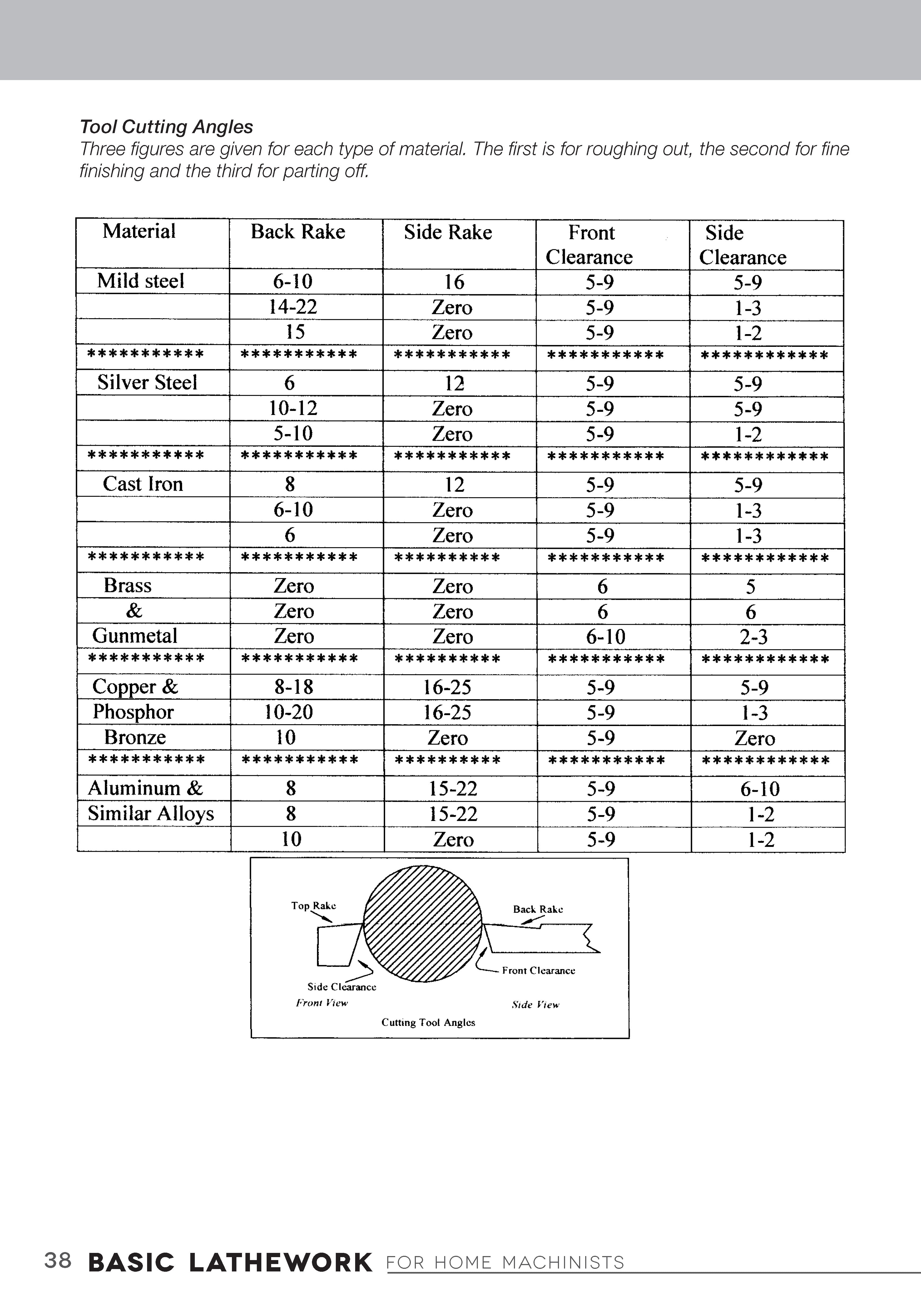 Basic Lathework for Home Machinists