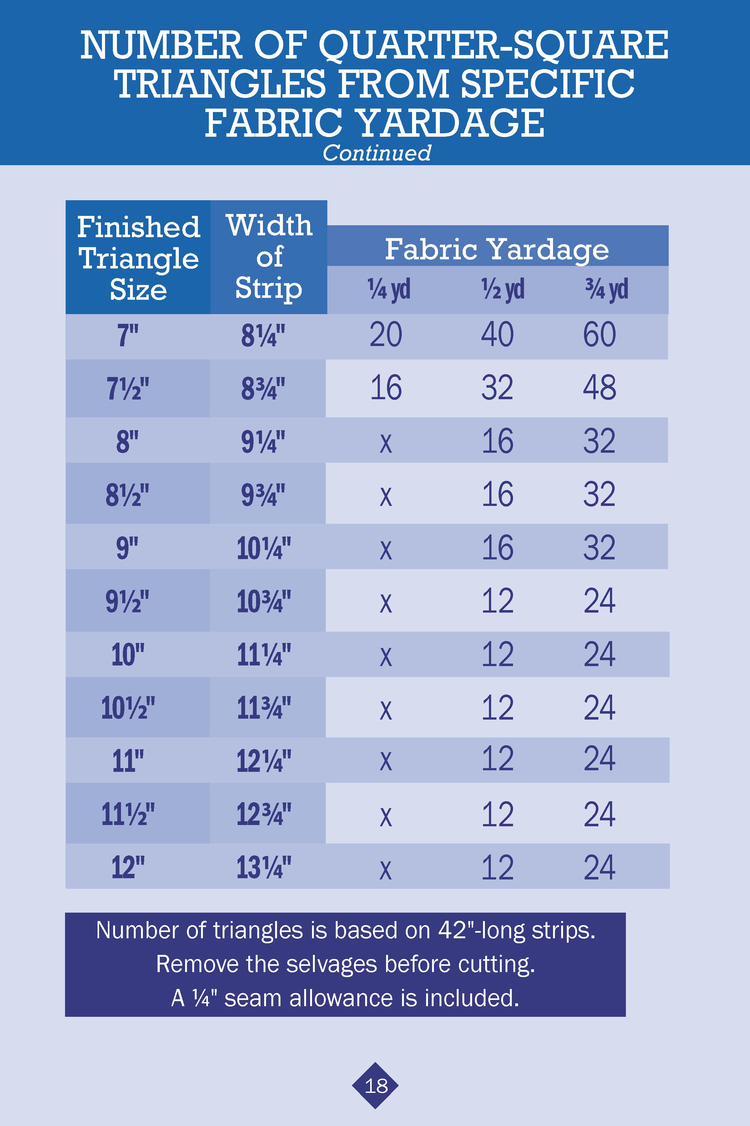 No Math Quilt Charts & Formulas