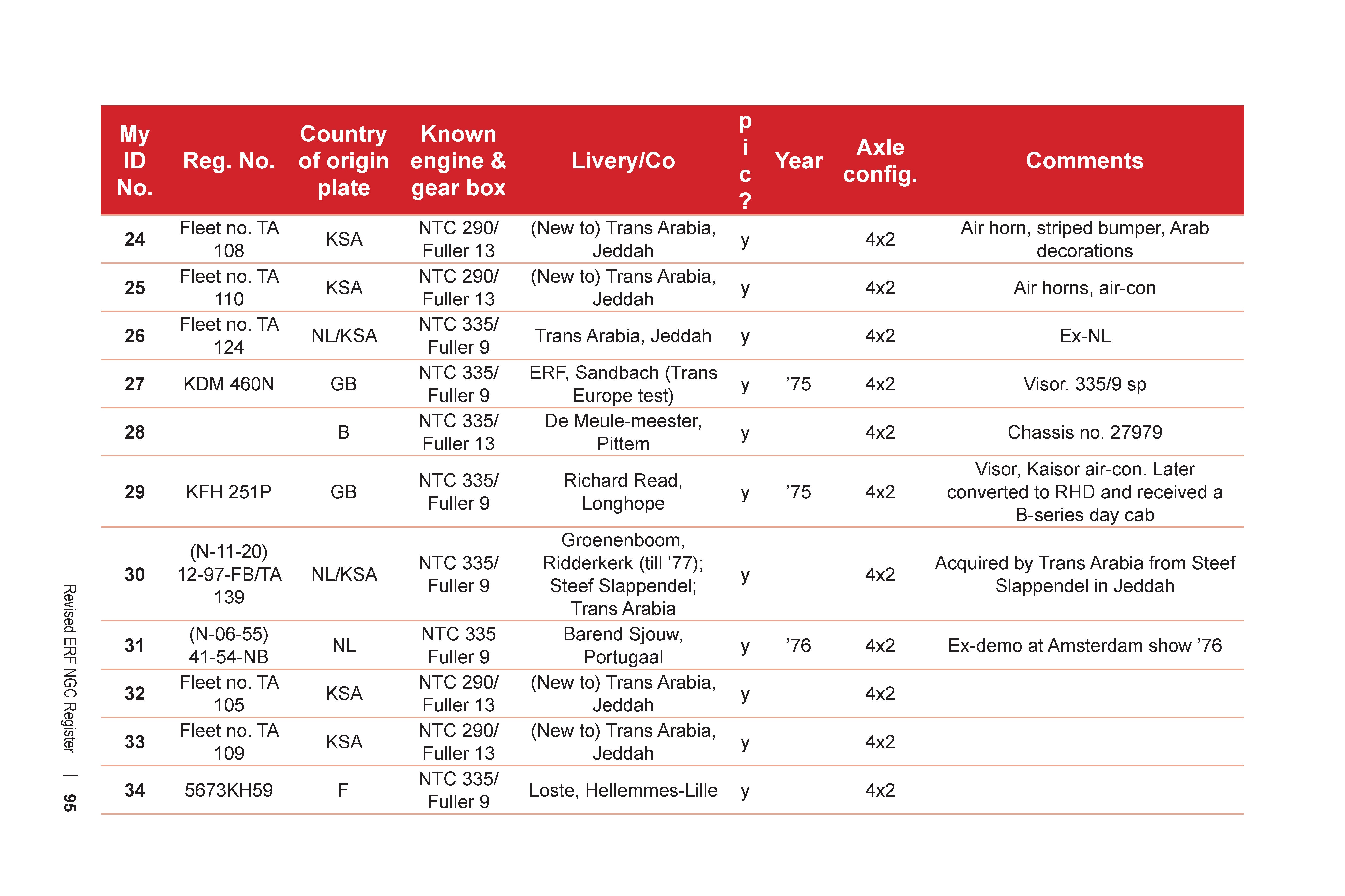 Lorries of Arabia 3: ERF NGC