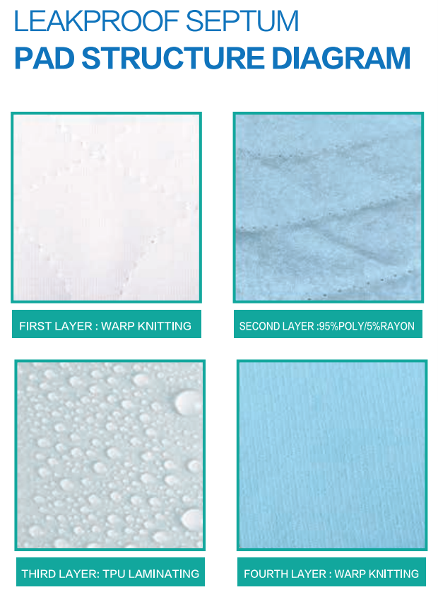 Mr. Peanuts Washable Reusable Pee Pads - Set of 3 - Thermal Waterproof and Leakproof Pet Carrier Comfort Mat - Available in 2 Sizes