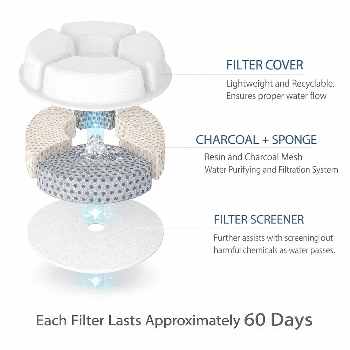 Pet Life Moda-Pure Filtered Dog and Cat Fountain - Replacement Filters - 3 Pack | HT Animal Supply